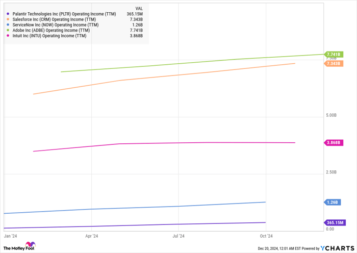 PLTR Operating Income (TTM) Chart