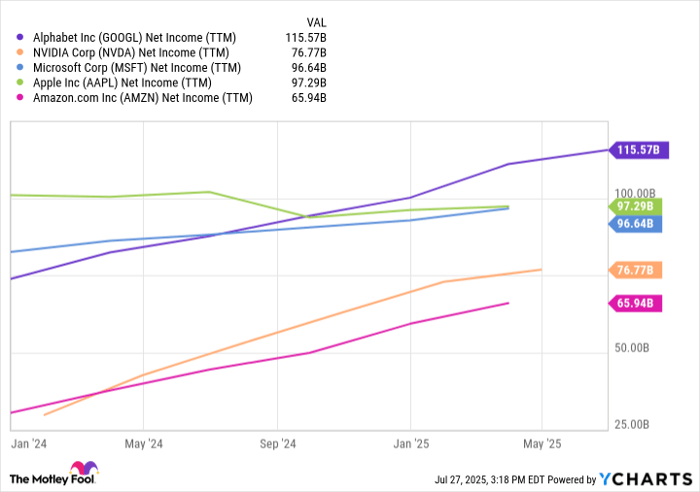 GOOGL Net Income (TTM) Chart