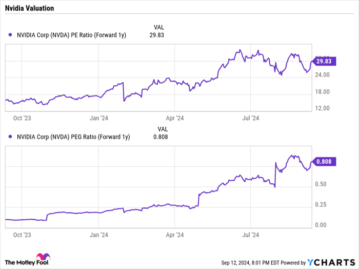 NVDA PE Ratio (Forward 1y) Chart