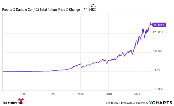 PG Total Return Price Chart