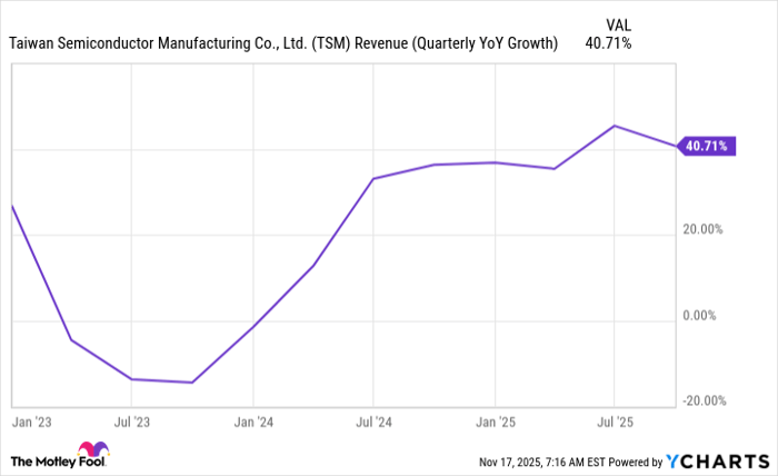TSM Revenue (Quarterly YoY Growth) Chart