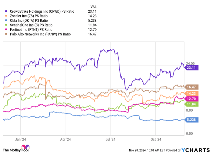 CRWD PS Ratio Chart