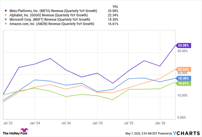 META Revenue (Quarterly YoY Growth) Chart