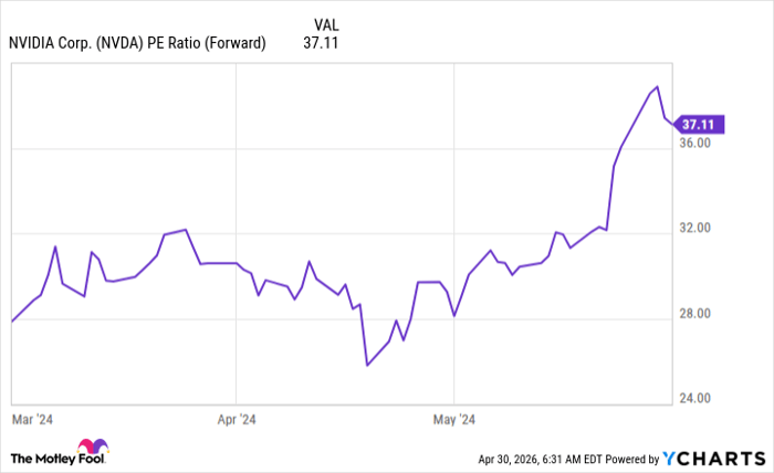 NVDA PE Ratio (Forward) Chart