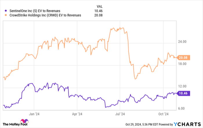 S EV to Revenues Chart