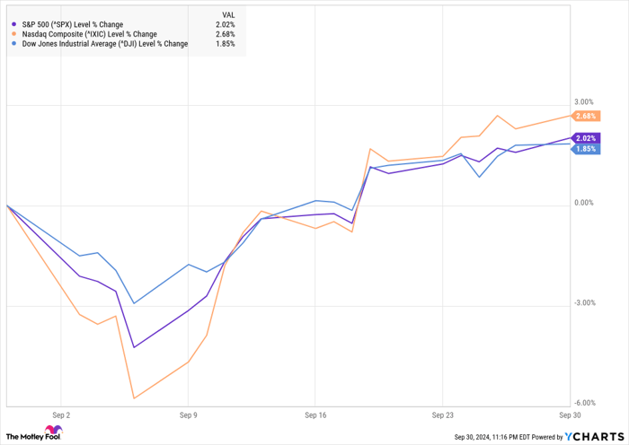^SPX Chart