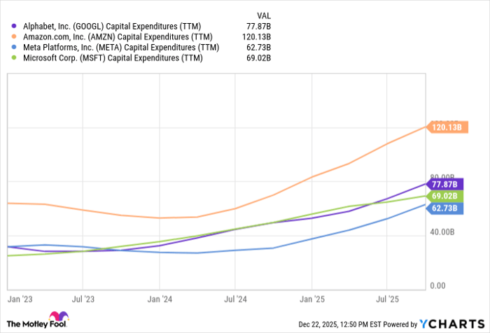 GOOGL Capital Expenditures (TTM) Chart