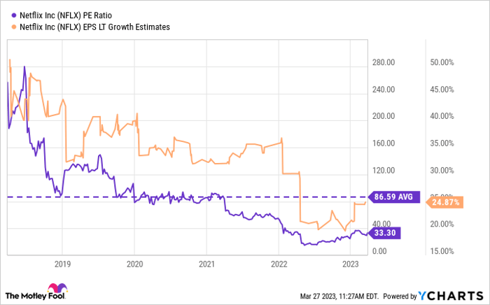 NFLX PE Ratio Chart