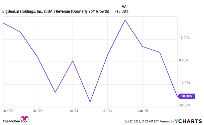 BBAI Revenue (Quarterly YoY Growth) Chart