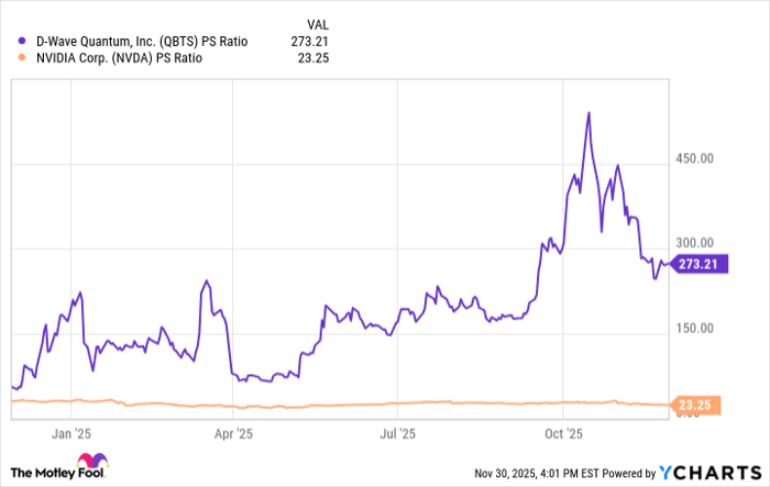 QBTS PS Ratio Chart