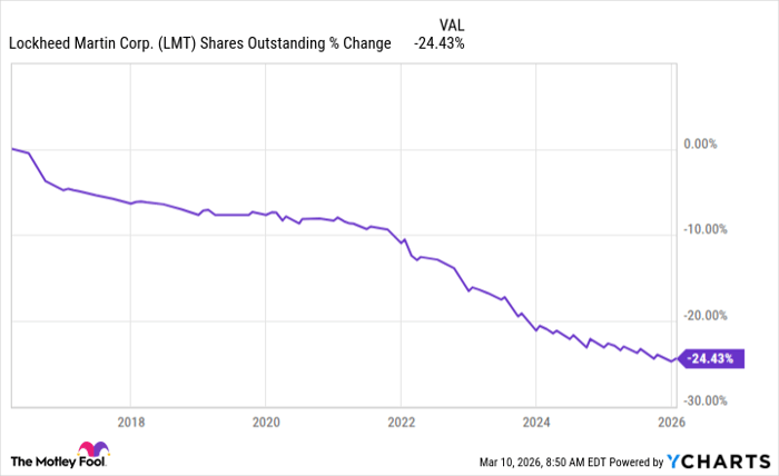 LMT Shares Outstanding Chart