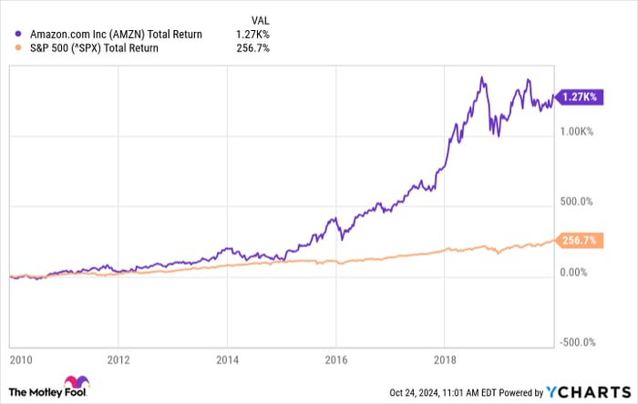 AMZN Total Return Level Chart