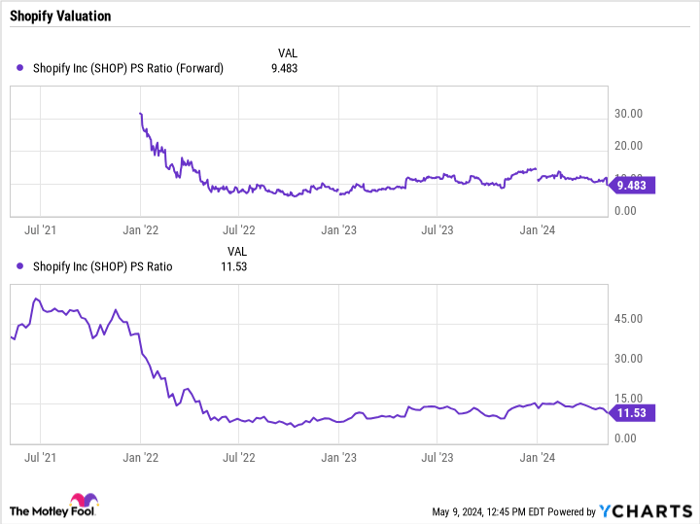 SHOP PS Ratio (Forward) Chart