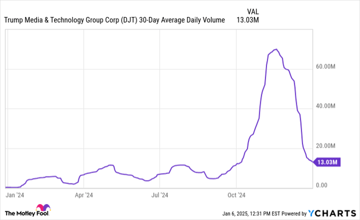 DJT 30-Day Average Daily Volume Chart