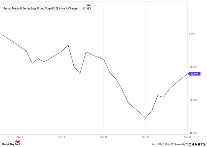 DJT Chart