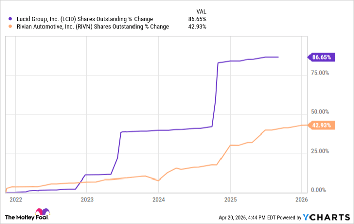 LCID Shares Outstanding Chart