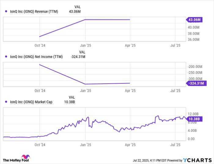 IONQ Revenue (TTM) Chart