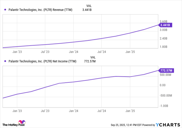 PLTR Revenue (TTM) Chart