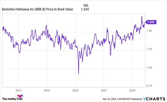 BRK.B Price to Book Value Chart