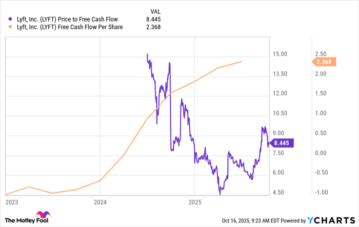 LYFT Price to Free Cash Flow Chart