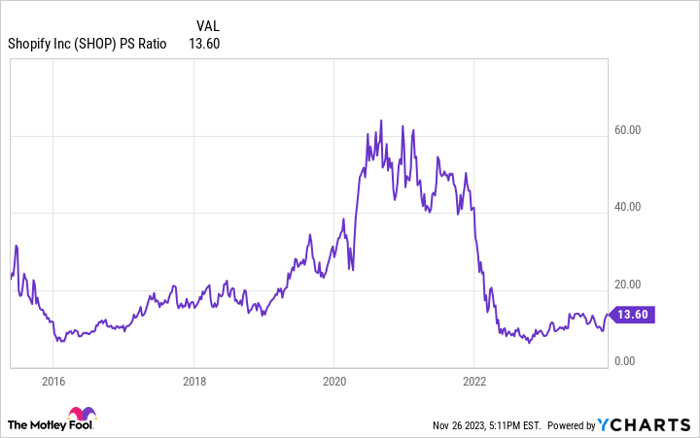 SHOP PS Ratio Chart