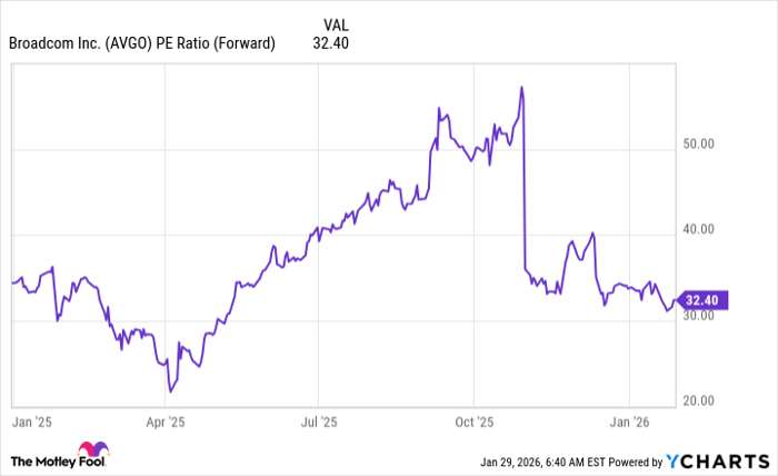 AVGO PE Ratio (Forward) Chart