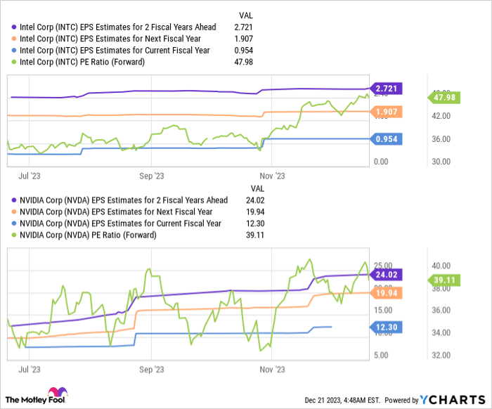 INTC EPS Estimates for 2 Fiscal Years Ahead Chart
