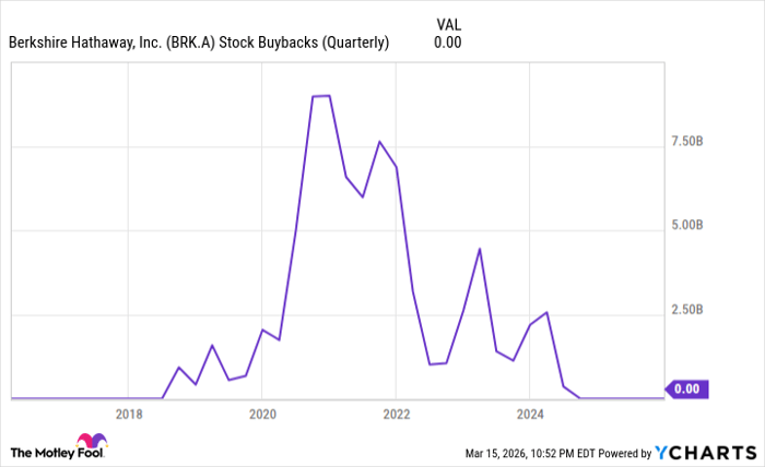 BRK.A Stock Buybacks (Quarterly) Chart