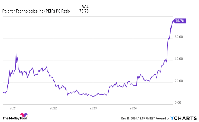 PLTR PS Ratio Chart