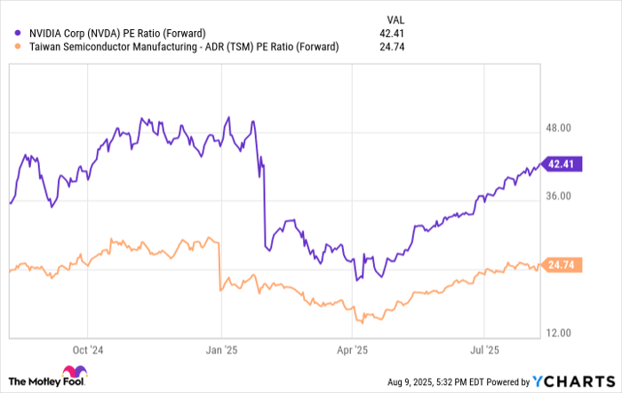 NVDA PE Ratio (Forward) Chart