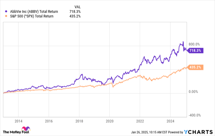 ABBV Total Return Level Chart