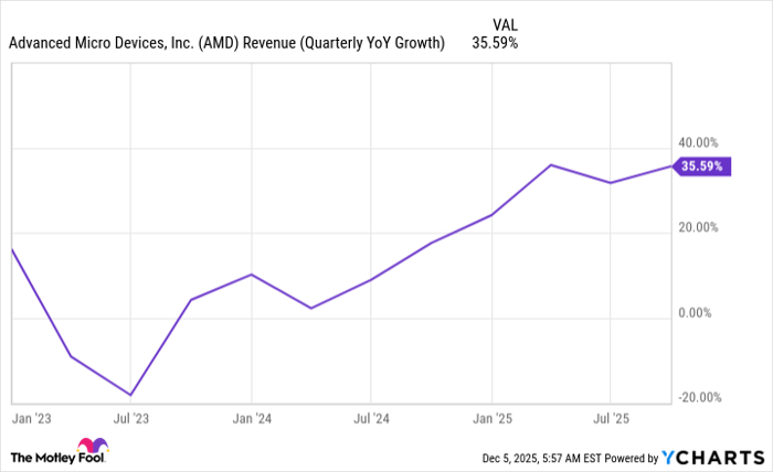 AMD Revenue (Quarterly YoY Growth) Chart