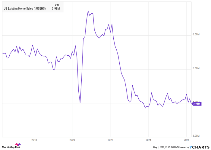 US Existing Home Sales Chart