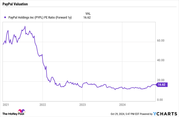 PYPL PE Ratio (Forward 1y) Chart