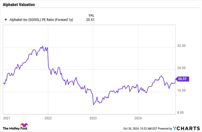 GOOGL PE Ratio (Forward 1y) Chart