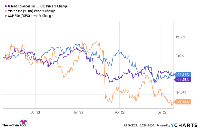 GILD Chart