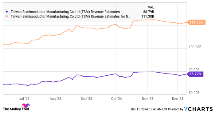 TSM Revenue Estimates for Current Fiscal Year Chart