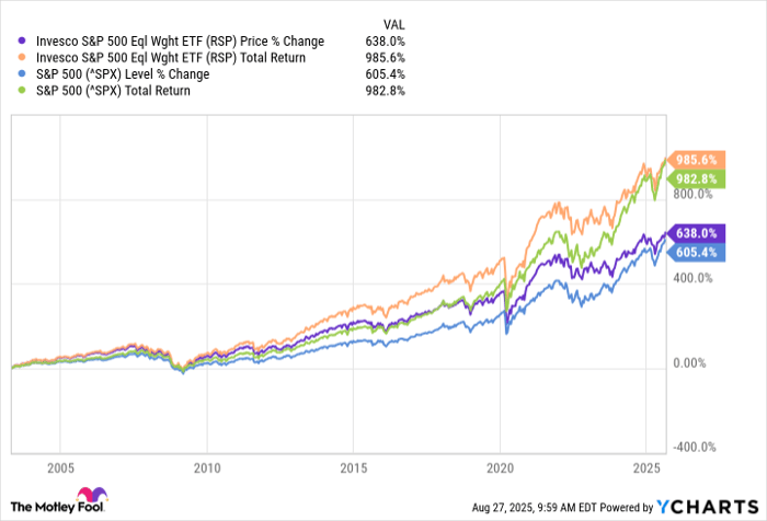 RSP Chart