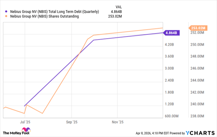 NBIS Total Long Term Debt (Quarterly) Chart