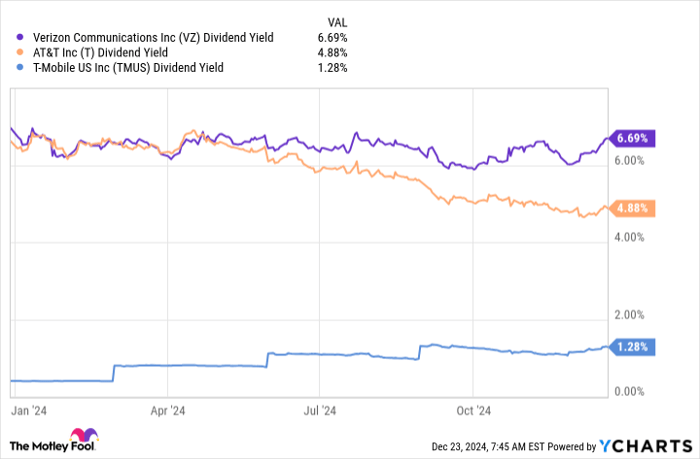 VZ Dividend Yield Chart