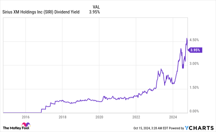 SIRI Dividend Yield Chart