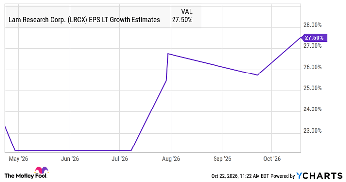 LRCX EPS LT Growth Estimates Chart