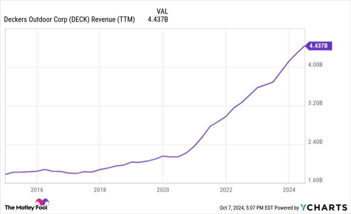 DECK Revenue (TTM) Chart