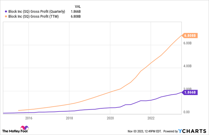 SQ Gross Profit (Quarterly) Chart