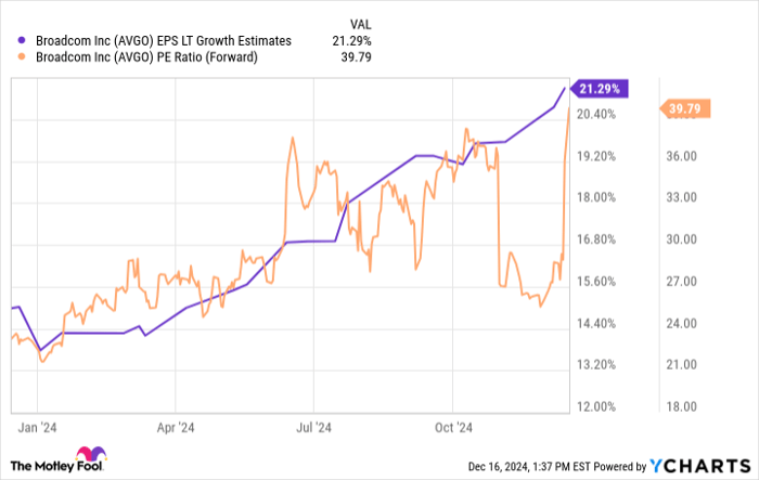 AVGO EPS LT Growth Estimates Chart