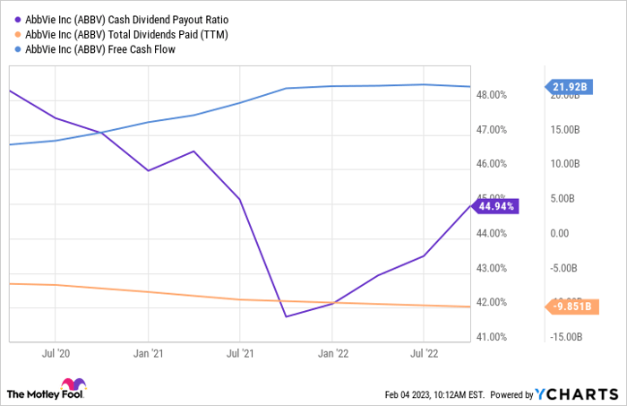ABBV Cash Dividend Payout Ratio Chart