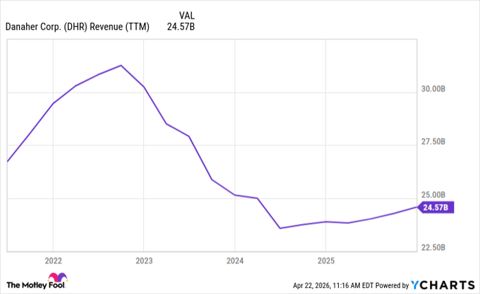DHR Revenue (TTM) Chart