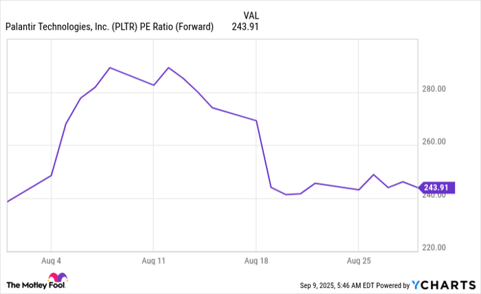 PLTR PE Ratio (Forward) Chart