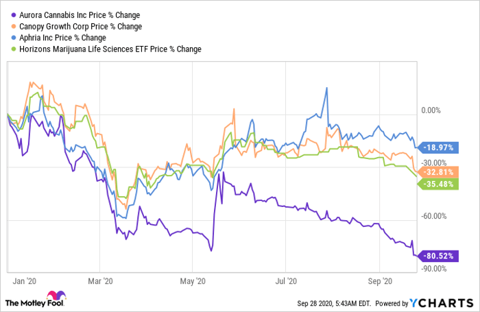 Aurora Cannabis Stock Love It Or Leave It Nasdaq