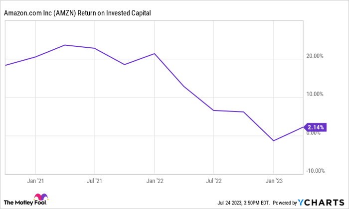 AMZN Return on Invested Capital Chart
